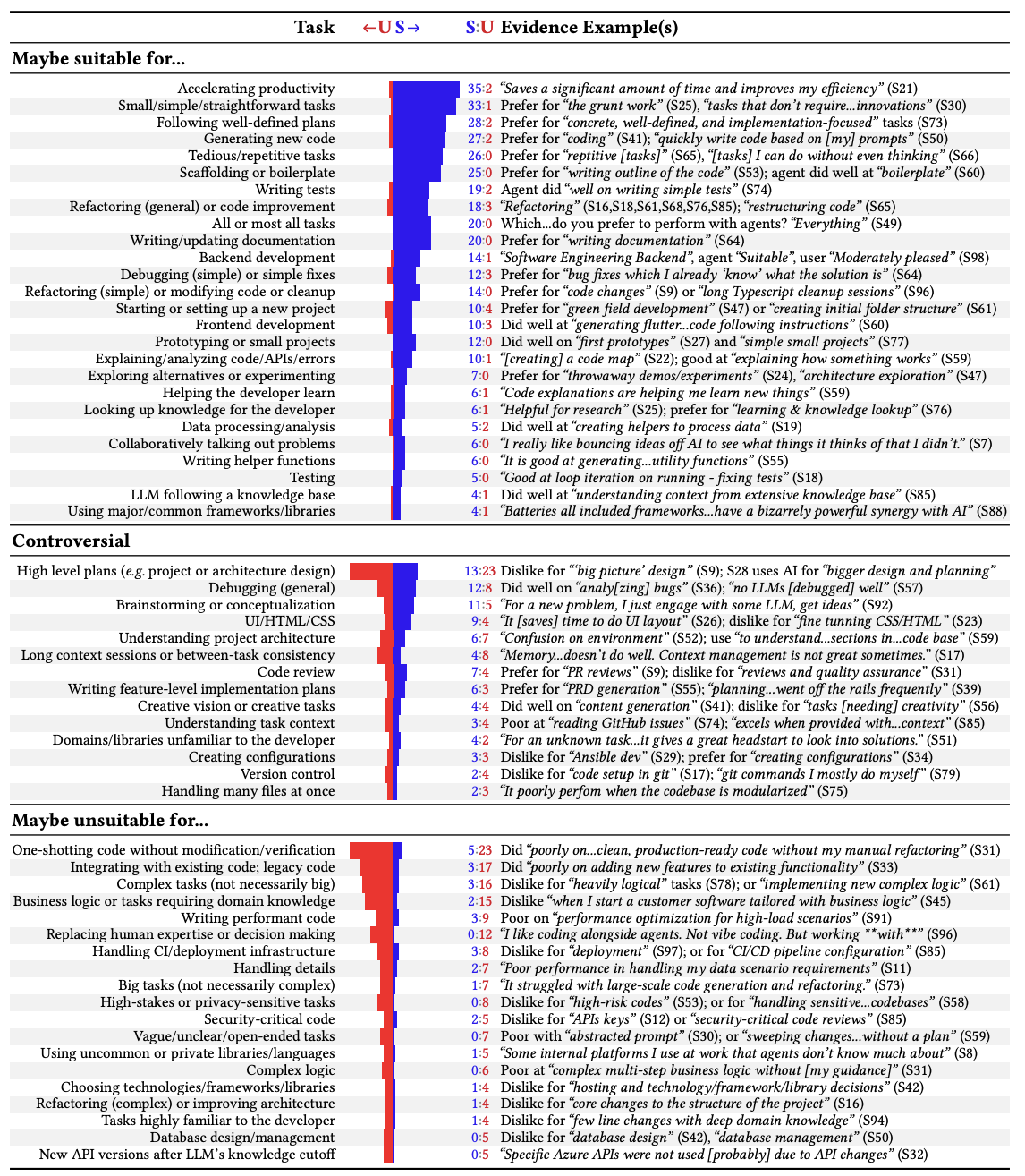 Task suitability chart